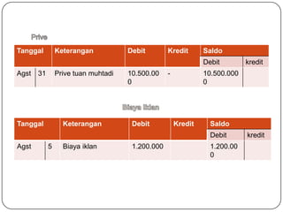 Tanggal         Keterangan           Debit        Kredit       Saldo
                                                               Debit        kredit
Agst   31       Prive tuan muhtadi   10.500.00    -            10.500.000
                                     0                         0




Tanggal           Keterangan          Debit           Kredit     Saldo
                                                                 Debit      kredit
Agst        5     Biaya iklan         1.200.000                  1.200.00
                                                                 0
 