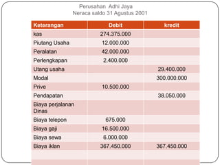 Perusahan Adhi Jaya
                Neraca saldo 31 Agustus 2001

Keterangan                   Debit               kredit
kas                       274.375.000
Piutang Usaha             12.000.000
Peralatan                 42.000.000
Perlengkapan               2.400.000
Utang usaha                                    29.400.000
Modal                                          300.000.000
Prive                     10.500.000
Pendapatan                                     38.050.000
Biaya perjalanan
Dinas
Biaya telepon               675.000
Biaya gaji                16.500.000
Biaya sewa                 6.000.000
Biaya iklan               367.450.000          367.450.000
 