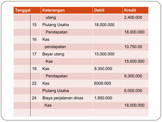 Tanggal        Keterangan               Debit        Kredit
                utang                                2.400.000
          15   Piutang Usaha            18.000.000
                Pendapatan                           18.000.000
          16   Kas
                pendapatan                           10.750.00
          17   Bayar utang              15.000.000
                Kas                                  15.000.000
          19   Kas                      9.300.000
                Pendapatan                           9.300.000
          22   Kas                      6000.000
               Piutang Usaha                         6.000.000
          24   Biaya perjalanan dinas   1.800.000
                Kas                                  18.000.000
 