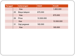Tanggal        keterangan      Debit        Kredit
                Kas                         1.800.000
          25   Biaya telepon   675.000
                Kas                         675.000
          29   Prive           10.500.000
               Kas                          10.500.000
          31   Gaji pegawai    165.500
                Kas                         165.000
 
