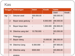 Kas
Tanggal Keterangan            Debit        Kredit    Saldo
                                                     Debit        Kredit
Agt   1   Seturan awal        300.000.00   -         300.000.00
                              0                      0
      2   Bayar sewa gedung   -            6.000.000 294.000.00
                                                     0
      5   Bayar biaya iklan   -            1.200.000 292.800.00
                                                     0
      16 Diterima uang dari   10.750.000   -         303.550.00
                                                     0
          Pelanggan
      17 Bayar Utang                       15.000.00 288.550.00
                                           0         0
      19 Diterima Uang        9.300.000    -         297.850.00
                                                     0
      22 Diterima uang        6000.000     -         303.850.00
                                                     0
          piutang
 