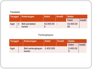 Tanggal    Keterangan            Debit       Kredit     Saldo
                                                        Debit       kredit
Agst   3   Beli peralatan        42.000.00 -            42.000.00
           kantor                0                      00




Tanggal      Keterangan          Debit         Kredit   Saldo
                                                        Debit       kredit
Agst         Beli perlengkapan   2.400.000              2.400.00
             kantor                                     0
 