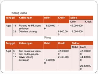 Tanggal     Keterangan              Debit       Kredit      Saldo
                                                            Debit        Kredit
Agst   15   Piutang ke PT. Agus     18.000.00   -           42.000.000
            setiawan                0
       22   Diterima piutang                    6.000.00    12.000.000
                                                0


Tanggal     Keterangan              Debit       Kredit       Saldo
                                                             Debit   kredit
Agst   3    Beli peralatan kantor               42.000.00            42.000.00
       11   Beli perlengkapan                   0                    0
       17   Bayar utasng                        2.400.000            44.400.00
            peralatan               15.000.00                        0
                                    0
                                                                     29.400.00
                                                                     0
 