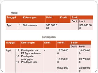 Tanggal          Keterangan         Debit         Kredit    Saldo
                                                            Debit kredit
Agst        1    Setoran awal       300.000.0                       300.000.00
                                    00                              0




Tanggal         Keterangan      Debit           Kredit      Saldo
                                                            Debit   kredit
Agst      15 Pendapatan dari    -               18.000.00           18.000.00
             PT.Agus setiawan                   0                   0
          16 Pendapatan
             pelanggan                          10.750.00           28.750.00
          19 Pendapan jasa                      0                   0

                                                9.300.000           38.050.00
                                                                    0
 