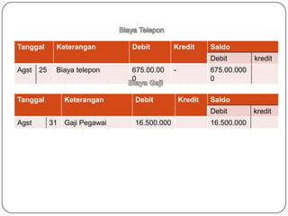 Tanggal      Keterangan         Debit        Kredit       Saldo
                                                          Debit        kredit
Agst   25    Biaya telepon      675.00.00    -            675.00.000
                                0                         0

Tanggal          Keterangan     Debit            Kredit   Saldo
                                                          Debit        kredit
Agst        31   Gaji Pegawai   16.500.000                16.500.000
 
