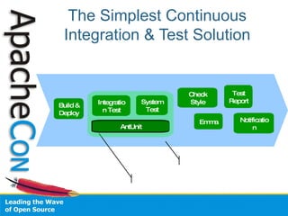 Ant Unit Your Functional Test | PPT