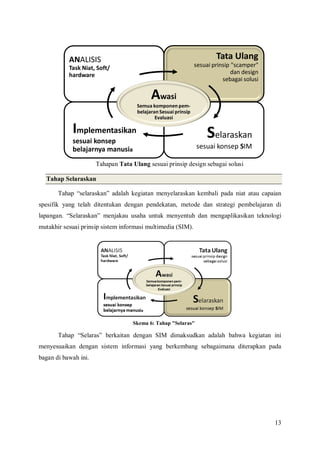 13
Tahapan Tata Ulang sesuai prinsip design sebagai solusi
Tahap Selaraskan
Tahap “selaraskan” adalah kegiatan menyelaraskan kembali pada niat atau capaian
spesifik yang telah ditentukan dengan pendekatan, metode dan strategi pembelajaran di
lapangan. “Selaraskan” menjakau usaha untuk menyentuh dan mengaplikasikan teknologi
mutakhir sesuai prinsip sistem informasi multimedia (SIM).
Skema 6: Tahap "Selaras"
Tahap “Selaras” berkaitan dengan SIM dimaksudkan adalah bahwa kegiatan ini
menyesuaikan dengan sistem informasi yang berkembang sebagaimana diterapkan pada
bagan di bawah ini.
ANALISIS
Task Niat, Soft/
hardware
Tata Ulang
sesuai prinsip "scamper"
dan design
sebagai solusi
Implementasikan
sesuai konsep
belajarnya manusia
Selaraskan
sesuai konsep SIM
Awasi
Semua komponen pem-
belajaran Sesuai prinsip
Evaluasi
 