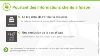 Pourtant des informations clients à foison

             La big data, de l’or noir à exploiter
         –   Le challenge : la transformer en smart data (0,5% des data sont réellement analysées)*




                                                                                                      * Etude IDC – Janvier 2013 / **Facebook – Novembre 2012
             Une explosion de la social data
         –   5 000 000 0000 de likes et de partages par jour grâce à l’Open Graph**




Les sites web n’ont jamais eu accès à autant de données concernant leurs utilisateurs
pour en augmenter la valeur
 