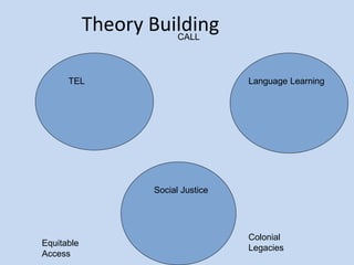 Theory Building
TEL Language Learning
Social Justice
CALL
Colonial
Legacies
Equitable
Access
 