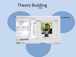 Theory Building
TEL Language Learning
Social Justice
CALL
 