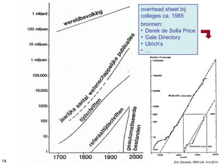overhead sheet bij
colleges ca. 1985
bronnen:
• Derek de Solla Price
• Gale Directory
• Ulrich's
• ...
14 Eric Sieverts, IBW-UA, 4-4-2014
 