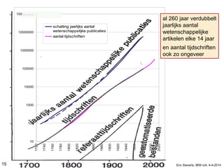 10
100
1000
10000
100000
1000000
10000000
100000000
1720
1740
1760
1780
1800
1820
1840
1860
1880
1900
1920
1940
1960
1980
2000
2020
schatting jaarlijks aantal
wetenschappelijke publicaties
aantal tijdschriften
al 260 jaar verdubbelt
jaarlijks aantal
wetenschappelijke
artikelen elke 14 jaar
en aantal tijdschriften
ook zo ongeveer
15 Eric Sieverts, IBW-UA, 4-4-2014
 
