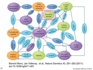 Barend Mons, Jan Velterop, et al., Nature Genetics 43, 281–283 (2011)
doi:10.1038/ng0411-281
21 Eric Sieverts, IBW-UA, 4-4-2014
 