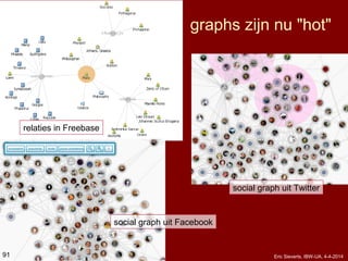 graphs zijn nu "hot"
91
social graph uit Twitter
social graph uit Facebook
relaties in Freebase
Eric Sieverts, IBW-UA, 4-4-201491
 