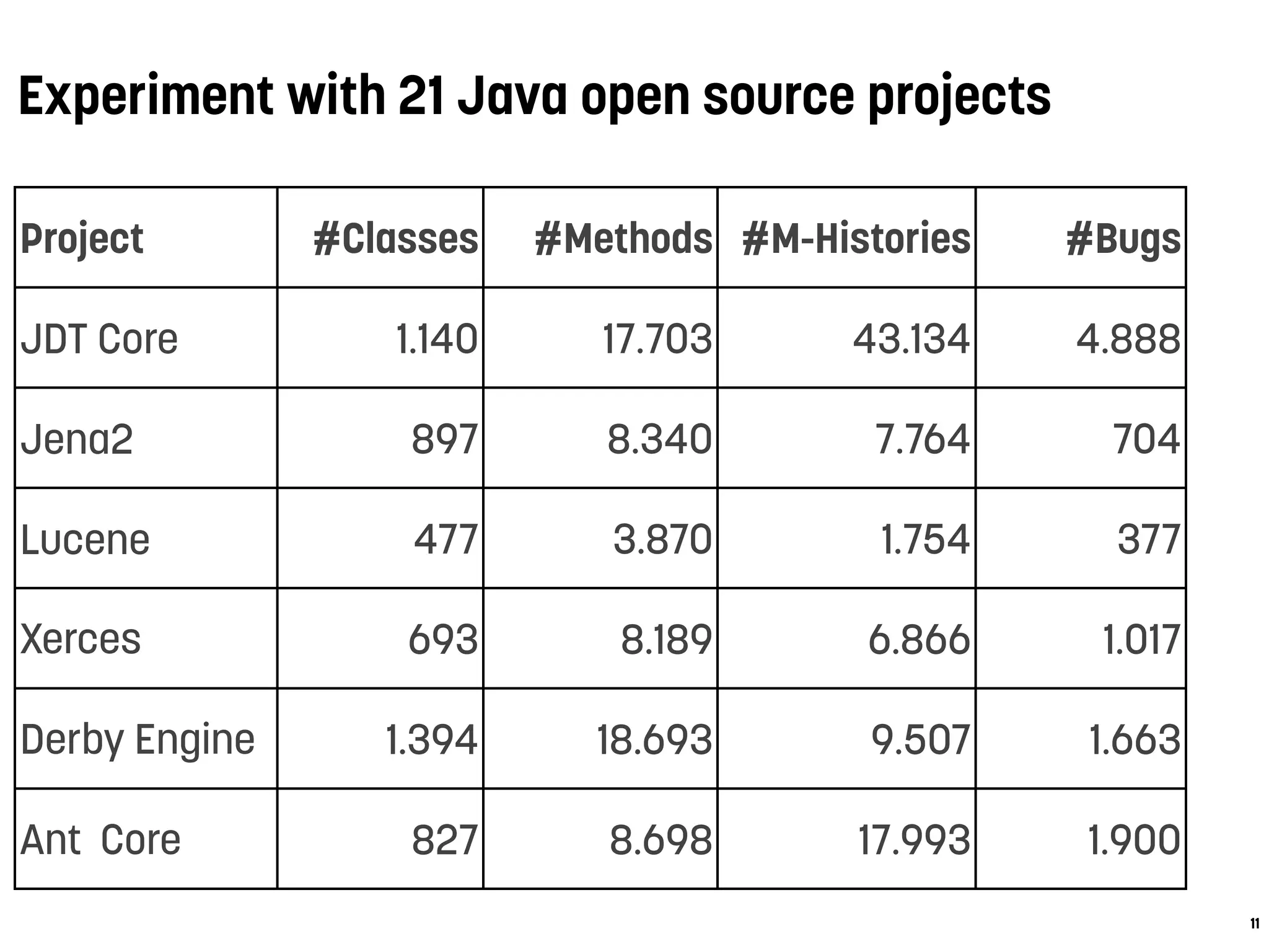 Experiment with 21 Java open source projects
11
Project #Classes #Methods #M-Histories #Bugs
JDT Core 1.140 17.703 43.134 4.888
Jena2 897 8.340 7.764 704
Lucene 477 3.870 1.754 377
Xerces 693 8.189 6.866 1.017
Derby Engine 1.394 18.693 9.507 1.663
Ant Core 827 8.698 17.993 1.900
 