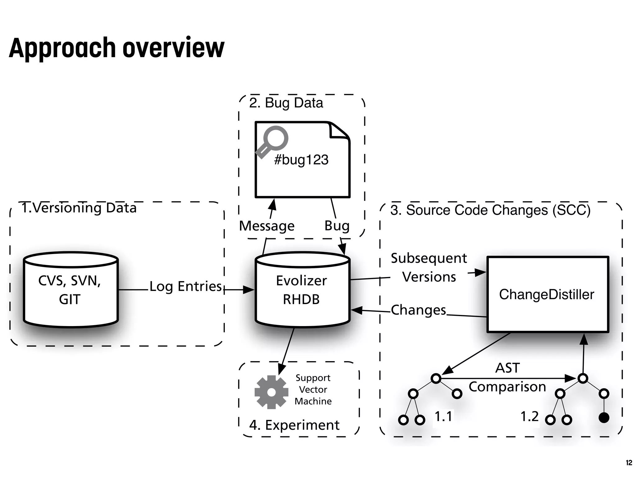 Approach overview
how many of them (Bugs), and (3) ﬁne-grained source code
changes (SCC).
4. Experiment
2. Bug Data
3. Source Code Changes (SCC)1.Versioning Data
CVS, SVN,
GIT
Evolizer
RHDB
Log Entries
ChangeDistiller
Subsequent
Versions
Changes
#bug123
Message Bug
Support
Vector
Machine
1.1 1.2
AST
Comparison
12
 