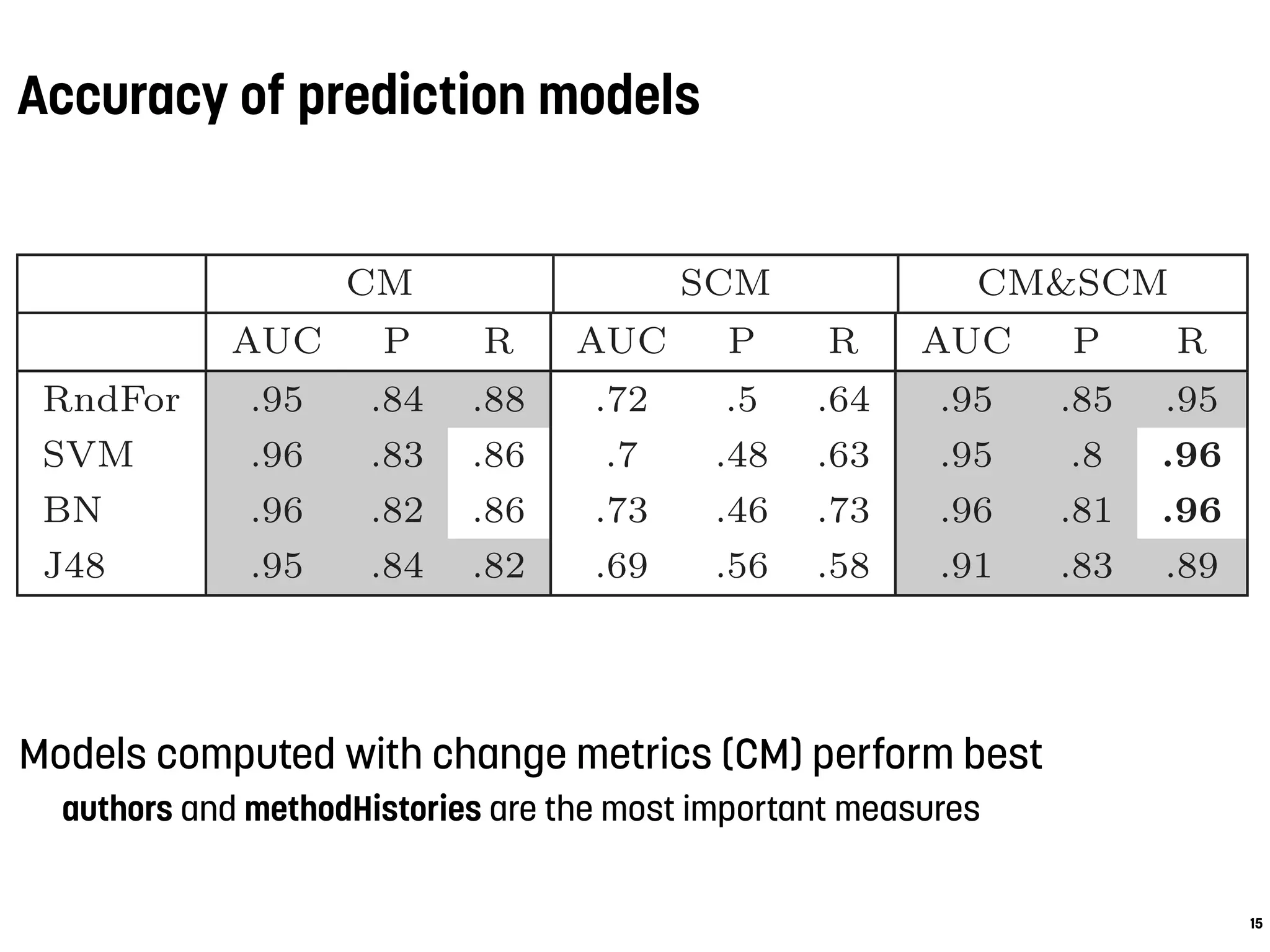 Models computed with change metrics (CM) perform best
authors and methodHistories are the most important measures
Accuracy of prediction models
15
Table 4: Median classiﬁcation results over all pro-
jects per classiﬁer and per model
CM SCM CM&SCM
AUC P R AUC P R AUC P R
RndFor .95 .84 .88 .72 .5 .64 .95 .85 .95
SVM .96 .83 .86 .7 .48 .63 .95 .8 .96
BN .96 .82 .86 .73 .46 .73 .96 .81 .96
J48 .95 .84 .82 .69 .56 .58 .91 .83 .89
values of the code metrics model are approximately 0.7 for
each classiﬁer—what is deﬁned by Lessman et al. as ”promis-
ing” [26]. However, the source code metrics suﬀer from con-
siderably low precision values. The highest median precision
 