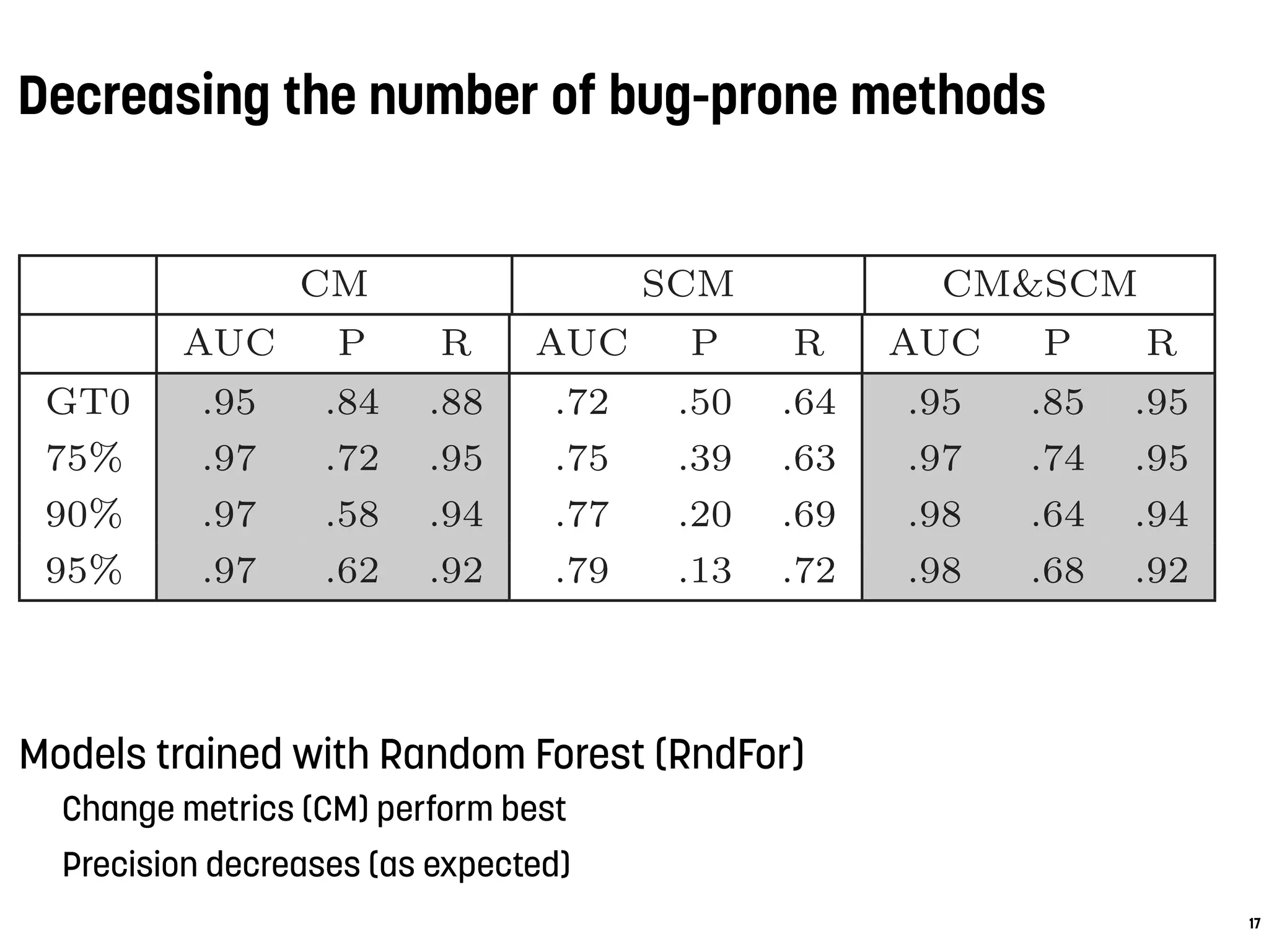 Decreasing the number of bug-prone methods
Models trained with Random Forest (RndFor)
Change metrics (CM) perform best
Precision decreases (as expected)
17
Table 5: Median classiﬁcation results for RndFor
ver all projects per cut-point and per model
CM SCM CM&SCM
AUC P R AUC P R AUC P R
GT0 .95 .84 .88 .72 .50 .64 .95 .85 .95
75% .97 .72 .95 .75 .39 .63 .97 .74 .95
90% .97 .58 .94 .77 .20 .69 .98 .64 .94
95% .97 .62 .92 .79 .13 .72 .98 .68 .92
ion in the case of the 95% percentile (median precision of
.13). Looking at the change metrics and the combined
model the median precision is signiﬁcantly higher for the
 