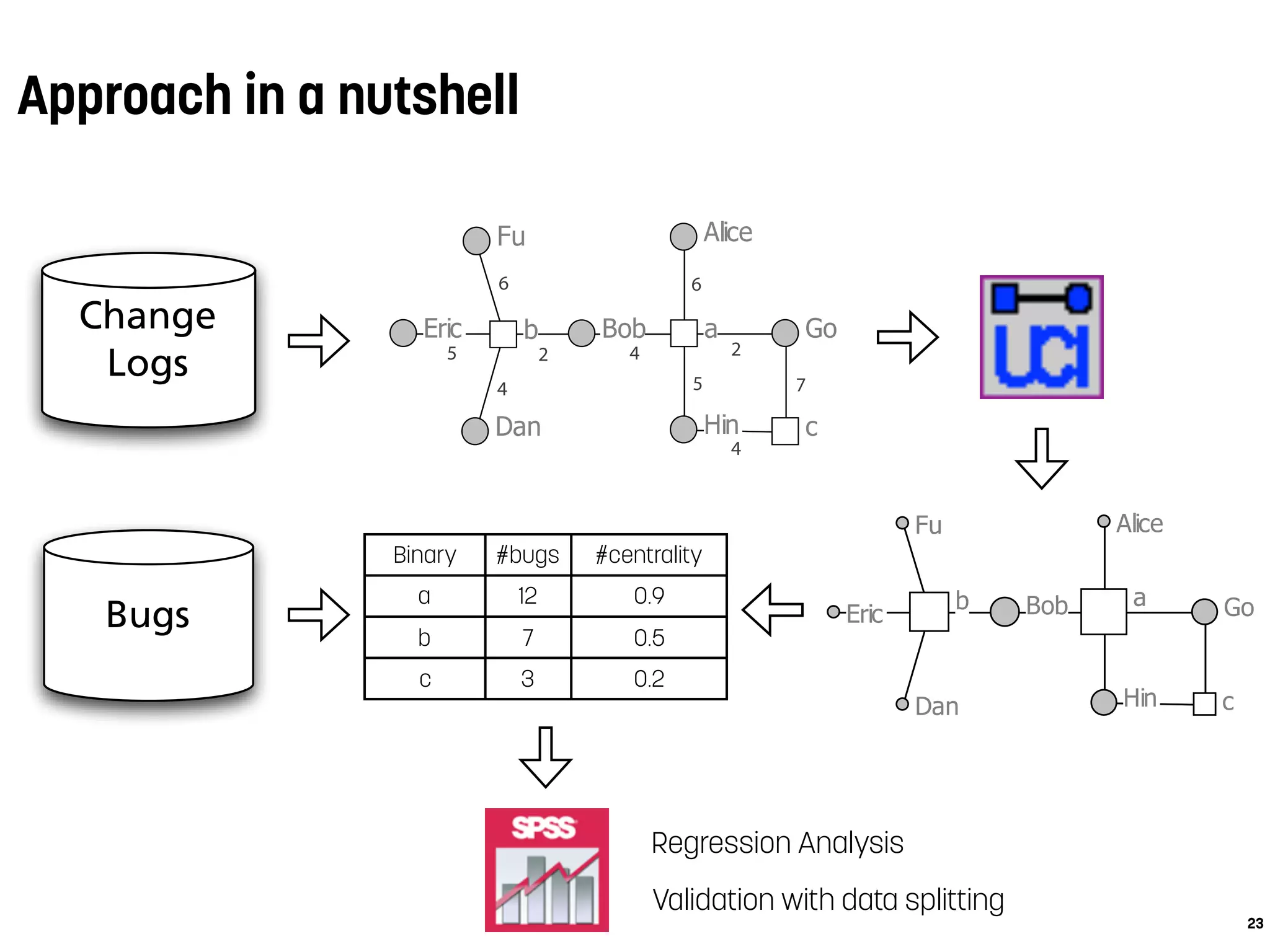 Alice
Bob
Dan
Eric
Fu
Go
Hin
ab
c
Approach in a nutshell
23
Change
Logs
Bugs
Regression Analysis
Validation with data splitting
Alice
Dan
Eric Go
Hin c
5
4
6
2
5 7
4
a
4
Bob
2
b
6
Fu
Binary #bugs #centrality
a 12 0.9
b 7 0.5
c 3 0.2
 