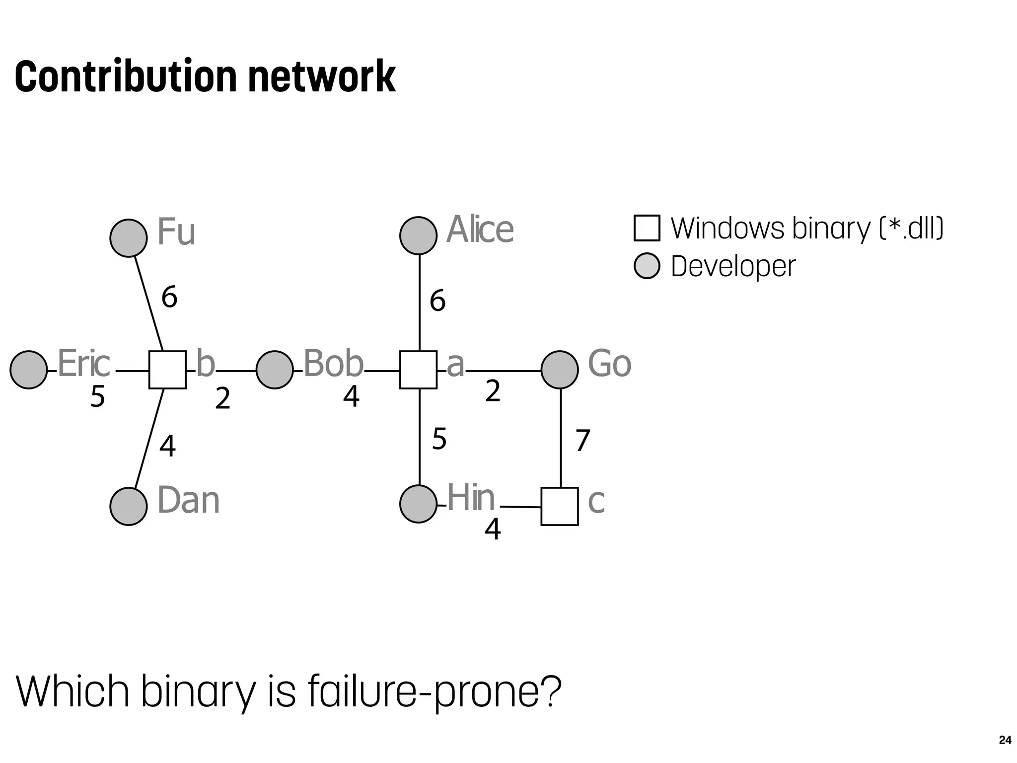 Contribution network
24
Alice
Bob
Dan
Eric
Fu
Go
Hin
ab
c
Windows binary (*.dll)
Developer
Which binary is failure-prone?
 