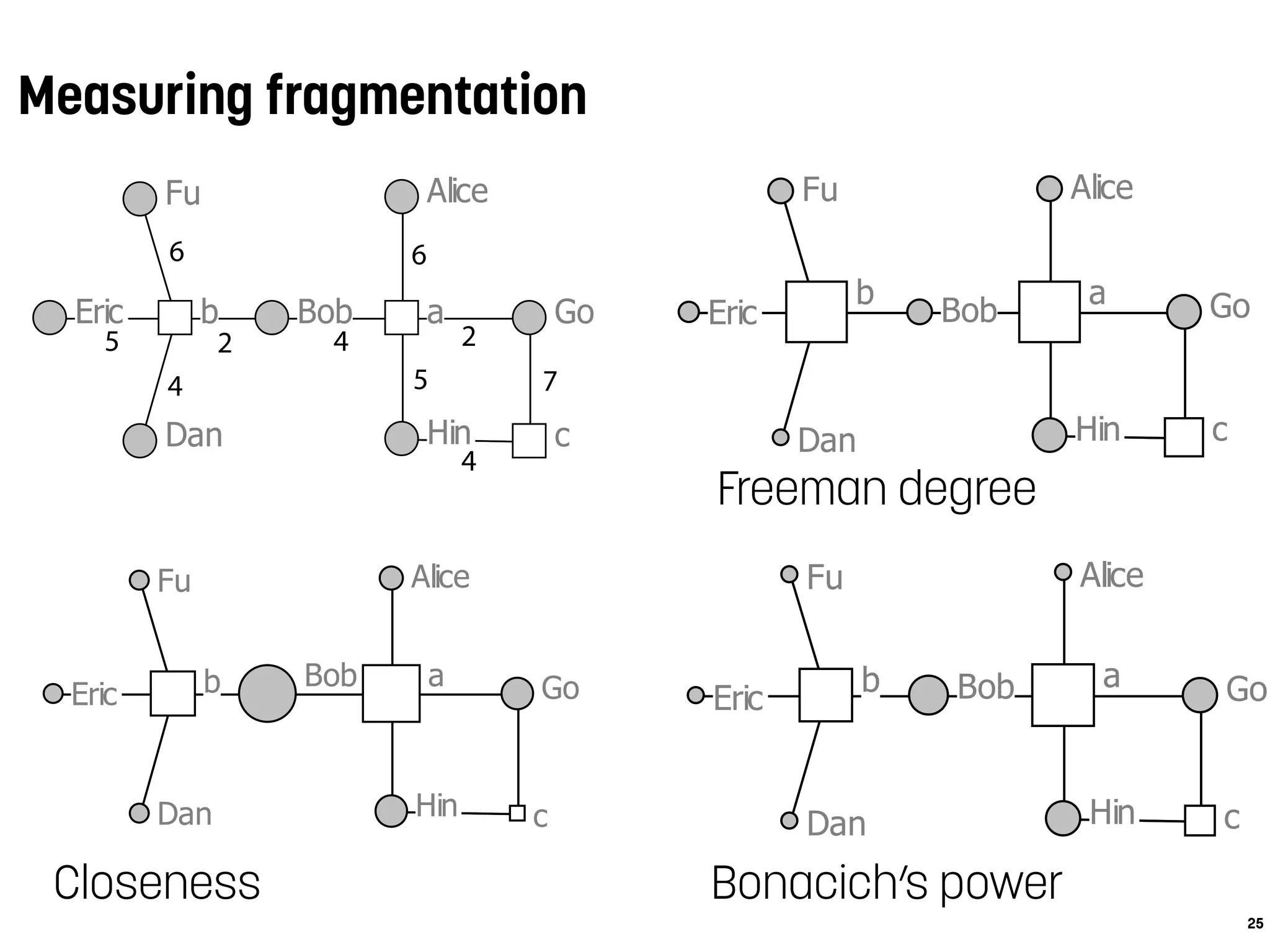 Measuring fragmentation
25
Alice
Bob
Dan
Eric
Fu
Go
Hin
ab
c
Freeman degree
Alice
Bob
Dan
Eric
Fu
Go
Hin
ab
c
Alice
Bob
Dan
Eric
Fu
Go
Hin
ab
c
Bonacich’s powerCloseness
Alice
Bob
Dan
Eric
Fu
Go
Hin
ab
c
 