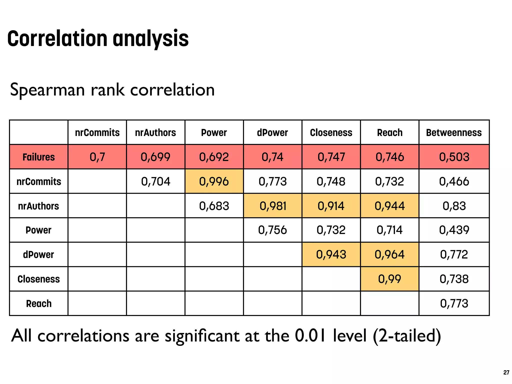 Correlation analysis
27
nrCommits nrAuthors Power dPower Closeness Reach Betweenness
Failures 0,7 0,699 0,692 0,74 0,747 0,746 0,503
nrCommits 0,704 0,996 0,773 0,748 0,732 0,466
nrAuthors 0,683 0,981 0,914 0,944 0,83
Power 0,756 0,732 0,714 0,439
dPower 0,943 0,964 0,772
Closeness 0,99 0,738
Reach 0,773
Spearman rank correlation
All correlations are signiﬁcant at the 0.01 level (2-tailed)
 