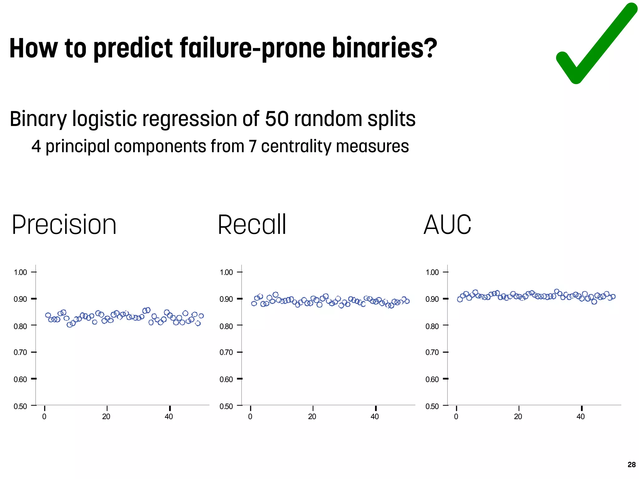 How to predict failure-prone binaries?
Binary logistic regression of 50 random splits
4 principal components from 7 centrality measures
28
40200
1.00
0.90
0.80
0.70
0.60
0.50
40200
1.00
0.90
0.80
0.70
0.60
0.50
40200
1.00
0.90
0.80
0.70
0.60
0.50
Precision Recall AUC
 
