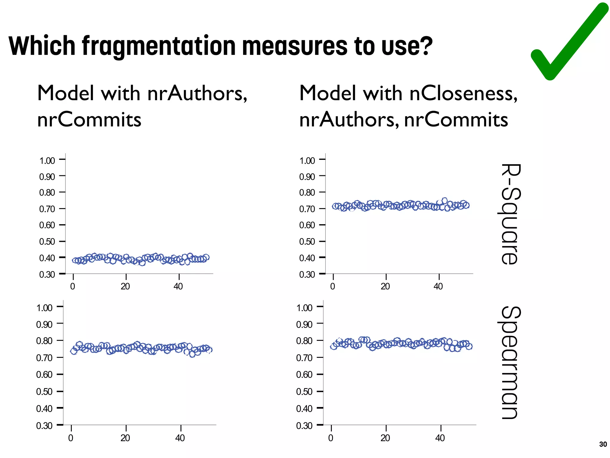 Which fragmentation measures to use?
30
40200
1.00
0.90
0.80
0.70
0.60
0.50
0.40
0.30
40200
1.00
0.90
0.80
0.70
0.60
0.50
0.40
0.30
40200
1.00
0.90
0.80
0.70
0.60
0.50
0.40
0.30
40200
1.00
0.90
0.80
0.70
0.60
0.50
0.40
0.30
R-SquareSpearman
Model with nrAuthors,
nrCommits
Model with nCloseness,
nrAuthors, nrCommits
 
