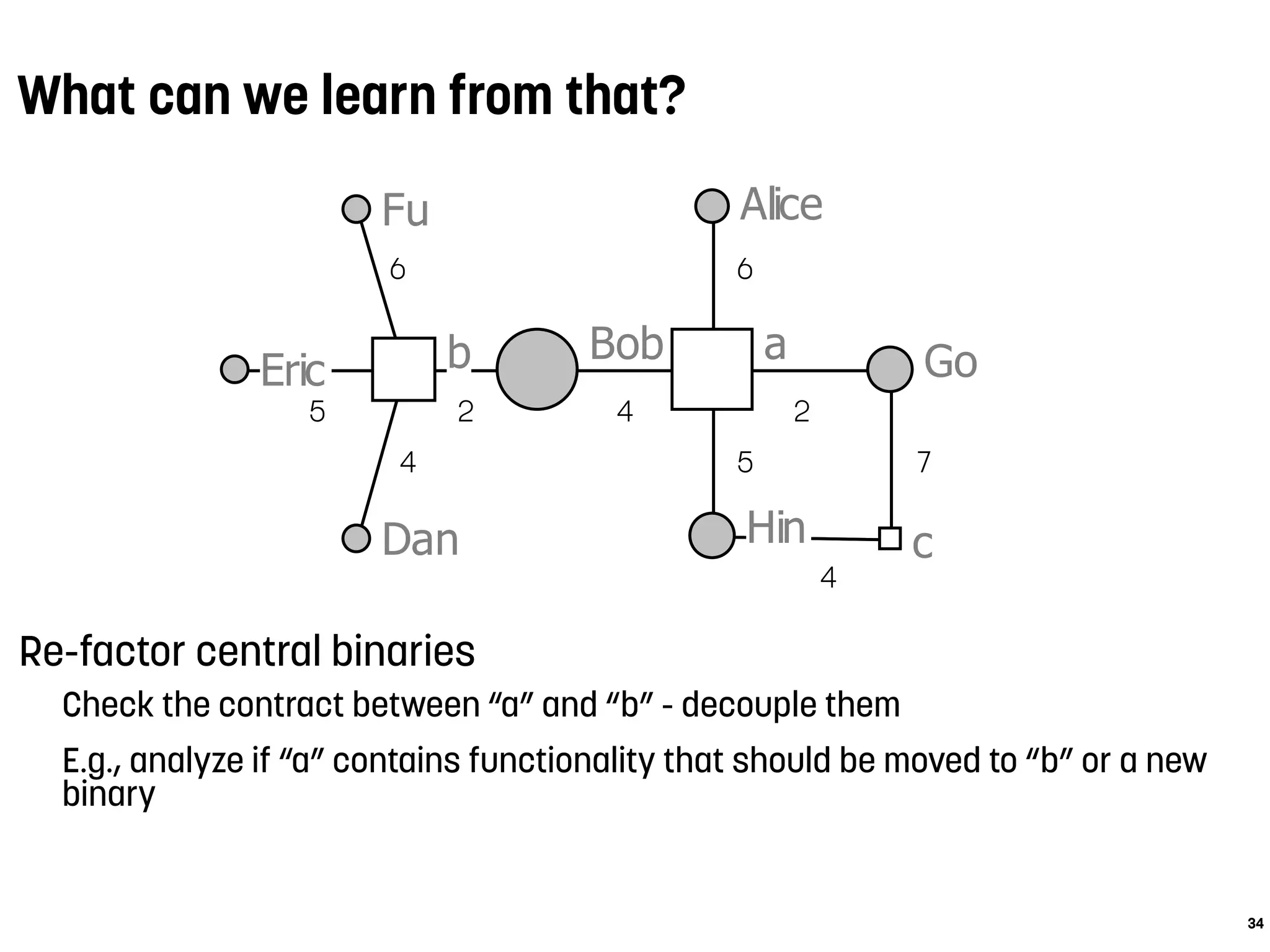 Alice
Bob
Dan
Eric
Fu
Go
Hin
ab
c
5
4
6
2 4
6
2
5 7
4
What can we learn from that?
Re-factor central binaries
Check the contract between “a” and “b” - decouple them
E.g., analyze if “a” contains functionality that should be moved to “b” or a new
binary
34
 