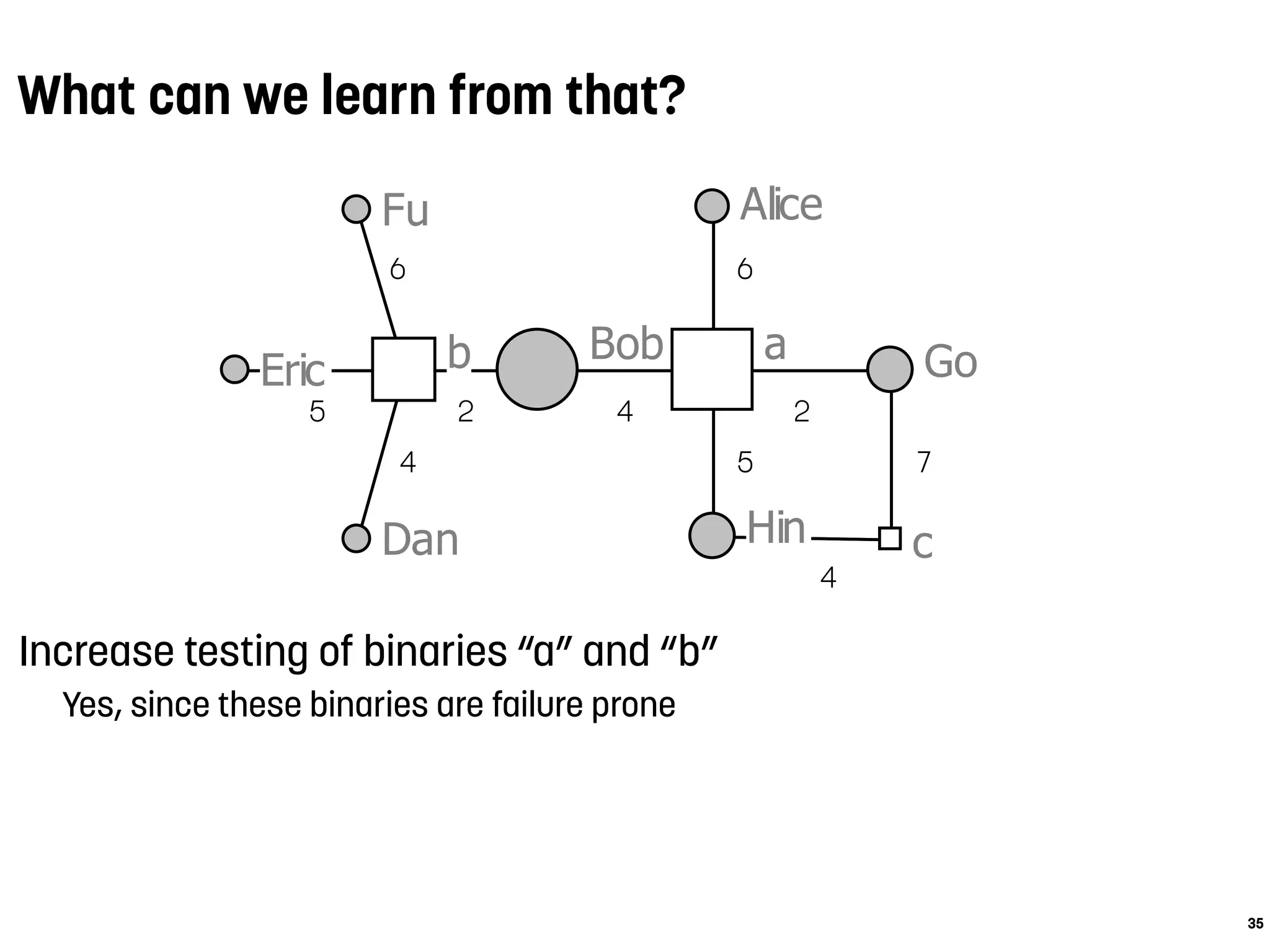 Alice
Bob
Dan
Eric
Fu
Go
Hin
ab
c
5
4
6
2 4
6
2
5 7
4
What can we learn from that?
Increase testing of binaries “a” and “b”
Yes, since these binaries are failure prone
35
 