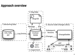 Approach overview
how many of them (Bugs), and (3) ﬁne-grained source code
changes (SCC).
4. Experiment
2. Bug Data
3. Source Code Changes (SCC)1.Versioning Data
CVS, SVN,
GIT
Evolizer
RHDB
Log Entries
ChangeDistiller
Subsequent
Versions
Changes
#bug123
Message Bug
Support
Vector
Machine
1.1 1.2
AST
Comparison
12
 