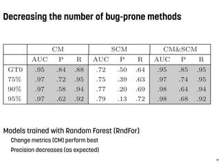 Decreasing the number of bug-prone methods
Models trained with Random Forest (RndFor)
Change metrics (CM) perform best
Precision decreases (as expected)
17
Table 5: Median classiﬁcation results for RndFor
ver all projects per cut-point and per model
CM SCM CM&SCM
AUC P R AUC P R AUC P R
GT0 .95 .84 .88 .72 .50 .64 .95 .85 .95
75% .97 .72 .95 .75 .39 .63 .97 .74 .95
90% .97 .58 .94 .77 .20 .69 .98 .64 .94
95% .97 .62 .92 .79 .13 .72 .98 .68 .92
ion in the case of the 95% percentile (median precision of
.13). Looking at the change metrics and the combined
model the median precision is signiﬁcantly higher for the
 