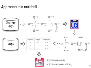 Alice
Bob
Dan
Eric
Fu
Go
Hin
ab
c
Approach in a nutshell
23
Change
Logs
Bugs
Regression Analysis
Validation with data splitting
Alice
Dan
Eric Go
Hin c
5
4
6
2
5 7
4
a
4
Bob
2
b
6
Fu
Binary #bugs #centrality
a 12 0.9
b 7 0.5
c 3 0.2
 