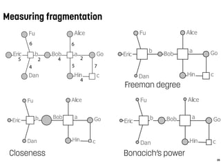Measuring fragmentation
25
Alice
Bob
Dan
Eric
Fu
Go
Hin
ab
c
Freeman degree
Alice
Bob
Dan
Eric
Fu
Go
Hin
ab
c
Alice
Bob
Dan
Eric
Fu
Go
Hin
ab
c
Bonacich’s powerCloseness
Alice
Bob
Dan
Eric
Fu
Go
Hin
ab
c
 
