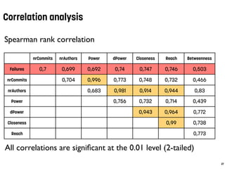 Correlation analysis
27
nrCommits nrAuthors Power dPower Closeness Reach Betweenness
Failures 0,7 0,699 0,692 0,74 0,747 0,746 0,503
nrCommits 0,704 0,996 0,773 0,748 0,732 0,466
nrAuthors 0,683 0,981 0,914 0,944 0,83
Power 0,756 0,732 0,714 0,439
dPower 0,943 0,964 0,772
Closeness 0,99 0,738
Reach 0,773
Spearman rank correlation
All correlations are signiﬁcant at the 0.01 level (2-tailed)
 