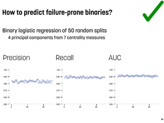 How to predict failure-prone binaries?
Binary logistic regression of 50 random splits
4 principal components from 7 centrality measures
28
40200
1.00
0.90
0.80
0.70
0.60
0.50
40200
1.00
0.90
0.80
0.70
0.60
0.50
40200
1.00
0.90
0.80
0.70
0.60
0.50
Precision Recall AUC
 