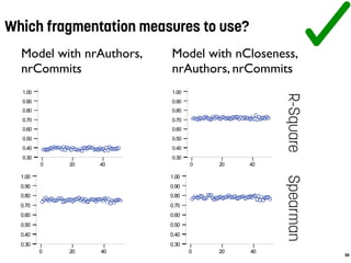 Which fragmentation measures to use?
30
40200
1.00
0.90
0.80
0.70
0.60
0.50
0.40
0.30
40200
1.00
0.90
0.80
0.70
0.60
0.50
0.40
0.30
40200
1.00
0.90
0.80
0.70
0.60
0.50
0.40
0.30
40200
1.00
0.90
0.80
0.70
0.60
0.50
0.40
0.30
R-SquareSpearman
Model with nrAuthors,
nrCommits
Model with nCloseness,
nrAuthors, nrCommits
 