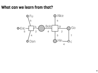 Alice
Bob
Dan
Eric
Fu
Go
Hin
ab
c
5
4
6
2 4
6
2
5 7
4
What can we learn from that?
32
 