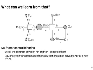 Alice
Bob
Dan
Eric
Fu
Go
Hin
ab
c
5
4
6
2 4
6
2
5 7
4
What can we learn from that?
Re-factor central binaries
Check the contract between “a” and “b” - decouple them
E.g., analyze if “a” contains functionality that should be moved to “b” or a new
binary
34
 
