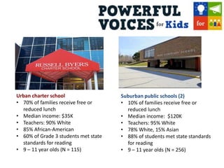 Urban charter school
• 70% of families receive free or
reduced lunch
• Median income: $35K
• Teachers: 90% White
• 85% African-American
• 60% of Grade 3 students met state
standards for reading
• 9 – 11 year olds (N = 115)
Suburban public schools (2)
• 10% of families receive free or
reduced lunch
• Median income: $120K
• Teachers: 95% White
• 78% White, 15% Asian
• 88% of students met state standards
for reading
• 9 – 11 year olds (N = 256)
 