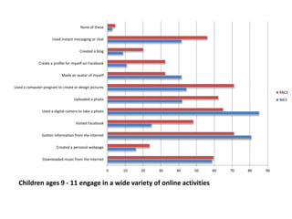0 10 20 30 40 50 60 70 80 90
Downloaded music from the Internet
Created a personal webpage
Gotten information from the Internet
Visited Facebook
Used a digital camera to take a photo
Uploaded a photo
Used a computer program to create or design pictures
Made an avatar of myself
Create a profile for myself on Facebook
Created a blog
Used instant messaging or chat
None of these
RBCS
WES
Children ages 9 - 11 engage in a wide variety of online activities
 