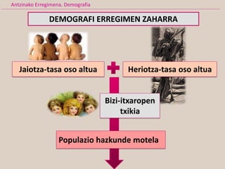 DEMOGRAFI ERREGIMEN ZAHARRA
Populazio hazkunde motela
Jaiotza-tasa oso altua Heriotza-tasa oso altua
Antzinako Erregimena. Demografia
Bizi-itxaropen
txikia
 