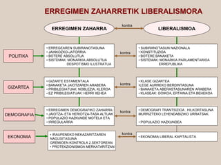 ERREGIMEN ZAHARRETIK LIBERALISMORA
ERREGIMEN ZAHARRA LIBERALISMOA
• ERREGEAREN SUBIRANOTASUNA
• JAINKOZKO-JATORRIA
• BOTERE ABSOLUTUA
• SISTEMAK: MONARKIA ABSOLUTUA
DESPOTISMO ILUSTRATUA
• SUBIRANOTASUN NAZIONALA
• KONSTITUZIOA
• BOTERE BANAKETA
• SISTEMAK: MONARKIA PARLAMENTARIOA
ERREPUBLIKA
• GIZARTE ESTAMENTALA
• BANAKETA JAIOTZAREN ARABERA
• PRIBILEGIATUAK: NOBLEZIA, KLEROA
• EZ PRIBILEGIATUAK: HERRI XEHEA
• KLASE GIZARTEA
•LEGE AURREKO BERDINTASUNA
• BANAKETA ABERASTASUNAREN ARABERA
• KLASEAK: GOIKOA, ERTAINA ETA BEHEKOA
• ERREGIMEN DEMOGRAFIKO ZAHARRA:
• JAIOTZA- ETA HERIOTZA-TASA ALTUAK
• POPULAZIO HAZKUNDE MOTELA ETA
• IRREGULARRA
• DEMOGRAFI TRANTSIZIOA . HILKORTASUNA
MURRIZTEKO LEHENDABIZIKO URRATSAK.
• POPULAZIO HAZKUNDEA
• IRAUPENEKO NEKAZARITZAREN
NAGUSITASUNA
GREMIOEN KONTROLA 2.SEKTOREAN
• PROTEKZIONISMOA MERKATARITZAN
• EKONOMIA LIBERAL KAPITALISTA
POLITIKA
GIZARTEA
DEMOGRAFIA
EKONOMIA
kontra
kontra
kontra
kontra
kontra
 