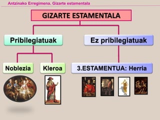 Pribilegiatuak Ez pribilegiatuak
3.ESTAMENTUA: HerriaKleroaNoblezia
GIZARTE ESTAMENTALA
Antzinako Erregimena. Gizarte estamentala
 