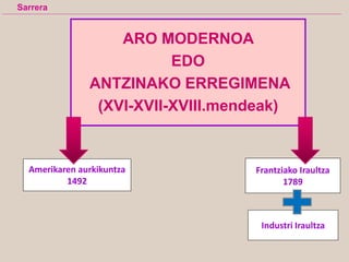 ARO MODERNOA
EDO
ANTZINAKO ERREGIMENA
(XVI-XVII-XVIII.mendeak)
Amerikaren aurkikuntza
1492
Frantziako Iraultza
1789
Industri Iraultza
Sarrera
 