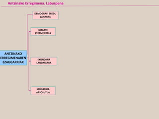 MONARKIA
ABSOLUTUA
ANTZINAKO
ERREGIMENAREN
EZAUGARRIAK
GIZARTE
ESTAMENTALA
EKONOMIA
LANDATARRA
Antzinako Erregimena. Laburpena
DEMOGRAFI EREDU
ZAHARRA
 