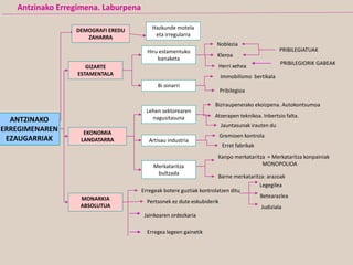 MONARKIA
ABSOLUTUA
ANTZINAKO
ERREGIMENAREN
EZAUGARRIAK
GIZARTE
ESTAMENTALA
EKONOMIA
LANDATARRA
Hiru estamentuko
banaketa
Bi oinarri
Lehen sektorearen
nagusitasuna
Artisau industria
Merkataritza
bultzada
Noblezia
Kleroa
Herri xehea
Immobilismo bertikala
Pribilegioa
Biziraupenerako ekoizpena. Autokontsumoa
Atzerapen teknikoa. Inbertsio falta.
Jauntasunak irauten du
Gremioen kontrola
Erret fabrikak
Kanpo merkataritza = Merkataritza konpainiak
MONOPOLIOA
Barne merkataritza: arazoak
Erregeak botere guztiak kontrolatzen ditu
Pertsonek ez dute eskubiderik
Jainkoaren ordezkaria
PRIBILEGIATUAK
PRIBILEGIORIK GABEAK
Antzinako Erregimena. Laburpena
Erregea legeen gainetik
Legegilea
Betearazlea
Judiziala
DEMOGRAFI EREDU
ZAHARRA
Hazkunde motela
eta irregularra
 