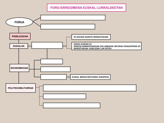 FORU-ERREGIMENA EUSKAL LURRALDEETAN
FORUA
SOZIALAK
PRIBILEGIOAK
•ZERGA ZUZENIK EZ
•ERREGE-ADMINISTRAZIOAN EDO ARMADAN ARITZEKO ERAGOZPENIK EZ
•BEREZITASUNA: NOBLEZIAK LAN EGITEA
EZ ZEGOEN GIZARTE BERDINTASUNIK
EKONOMIKOAK
EUSKAL MERKATARITZAREN GARAPENA
POLITIKO/MILITARRAK
 