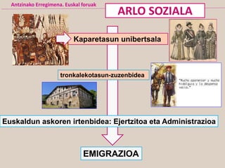Kaparetasun unibertsala
tronkalekotasun-zuzenbidea
EMIGRAZIOA
Euskaldun askoren irtenbidea: Ejertzitoa eta Administrazioa
Antzinako Erregimena. Euskal foruak
ARLO SOZIALA
 