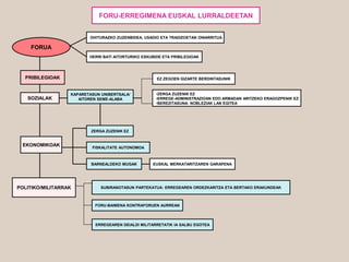 FORU-ERREGIMENA EUSKAL LURRALDEETAN
FORUA
OHITURAZKO ZUZENBIDEA, USADIO ETA TRADIZOETAN OINARRITUA
HERRI BATI AITORTURIKO ESKUBIDE ETA PRIBILEGIOAK
SOZIALAK
KAPARETASUN UNIBERTSALA/
AITOREN SEME-ALABA
PRIBILEGIOAK
•ZERGA ZUZENIK EZ
•ERREGE-ADMINISTRAZIOAN EDO ARMADAN ARITZEKO ERAGOZPENIK EZ
•BEREZITASUNA: NOBLEZIAK LAN EGITEA
EZ ZEGOEN GIZARTE BERDINTASUNIK
EKONOMIKOAK FISKALITATE AUTONOMOA
ZERGA ZUZENIK EZ
BARNEALDEKO MUGAK EUSKAL MERKATARITZAREN GARAPENA
POLITIKO/MILITARRAK SUBIRANOTASUN PARTEKATUA: ERREGEAREN ORDEZKARITZA ETA BERTAKO ERAKUNDEAK
FORU-BAIMENA KONTRAFORUEN AURREAN
ERREGEAREN DEIALDI MILITARRETATIK IA SALBU EGOTEA
 
